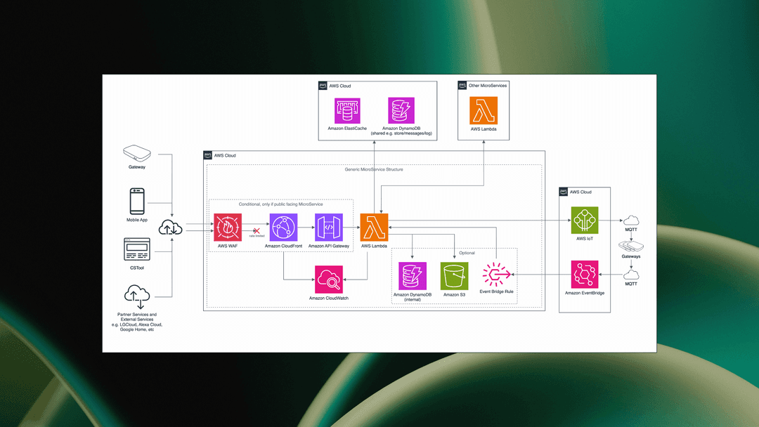 Project image for Backend Development for White Label Smart Home Solution